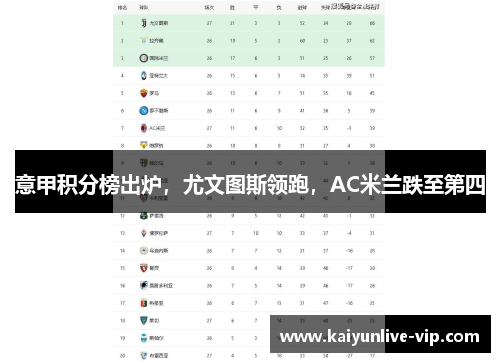 意甲积分榜出炉，尤文图斯领跑，AC米兰跌至第四